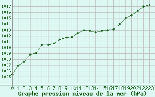 Courbe de la pression atmosphrique pour Corny-sur-Moselle (57)