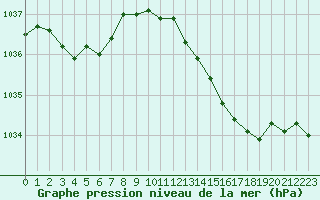 Courbe de la pression atmosphrique pour Le Havre - Octeville (76)