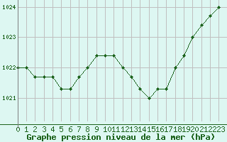 Courbe de la pression atmosphrique pour Liefrange (Lu)