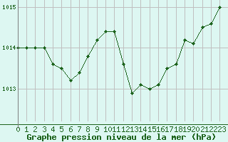 Courbe de la pression atmosphrique pour Sanary-sur-Mer (83)