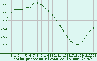 Courbe de la pression atmosphrique pour Ble / Mulhouse (68)