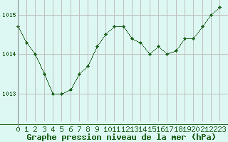 Courbe de la pression atmosphrique pour Biarritz (64)