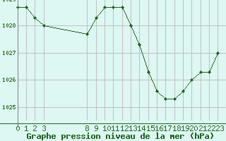 Courbe de la pression atmosphrique pour Manlleu (Esp)