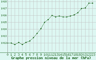 Courbe de la pression atmosphrique pour Cap Pertusato (2A)