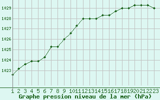 Courbe de la pression atmosphrique pour Rethel (08)