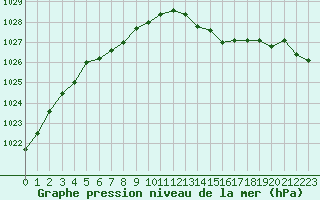 Courbe de la pression atmosphrique pour Hestrud (59)