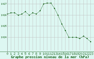 Courbe de la pression atmosphrique pour La Poblachuela (Esp)