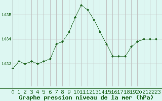 Courbe de la pression atmosphrique pour Avord (18)