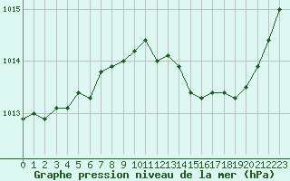 Courbe de la pression atmosphrique pour Dinard (35)