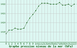 Courbe de la pression atmosphrique pour Le Talut - Belle-Ile (56)