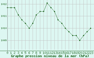 Courbe de la pression atmosphrique pour Verngues - Hameau de Cazan (13)