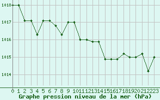 Courbe de la pression atmosphrique pour Marquise (62)