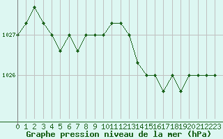Courbe de la pression atmosphrique pour Christnach (Lu)