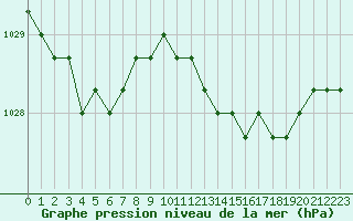 Courbe de la pression atmosphrique pour Liefrange (Lu)