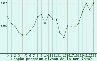 Courbe de la pression atmosphrique pour La Javie (04)