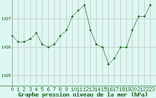 Courbe de la pression atmosphrique pour Samatan (32)