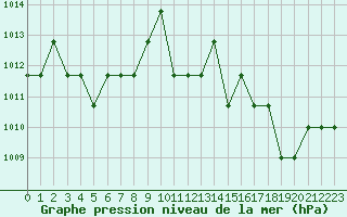 Courbe de la pression atmosphrique pour Souprosse (40)