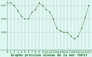 Courbe de la pression atmosphrique pour Gruissan (11)