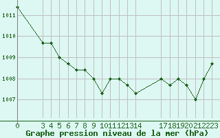 Courbe de la pression atmosphrique pour Colmar-Ouest (68)