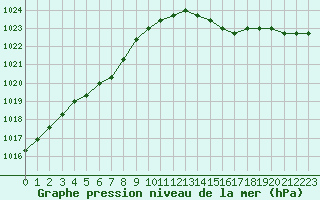 Courbe de la pression atmosphrique pour Liefrange (Lu)