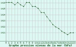 Courbe de la pression atmosphrique pour Liefrange (Lu)