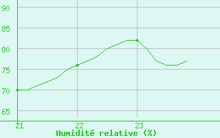 Courbe de l'humidit relative pour Brignoles-Est (83)