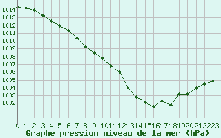 Courbe de la pression atmosphrique pour Orschwiller (67)