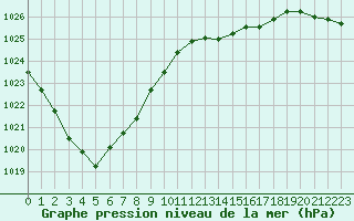 Courbe de la pression atmosphrique pour Metz-Nancy-Lorraine (57)