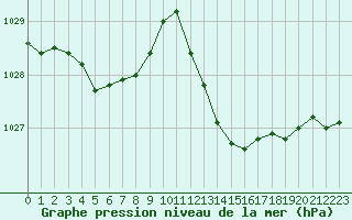 Courbe de la pression atmosphrique pour Saint-Nazaire-d