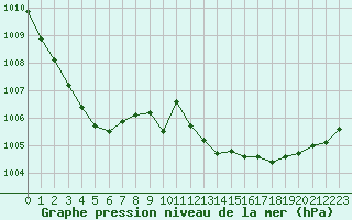 Courbe de la pression atmosphrique pour Bonnecombe - Les Salces (48)