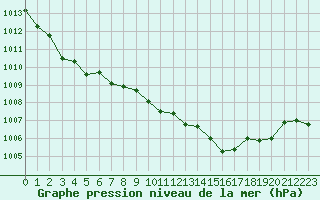 Courbe de la pression atmosphrique pour Le Luc - Cannet des Maures (83)