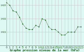 Courbe de la pression atmosphrique pour Gurande (44)