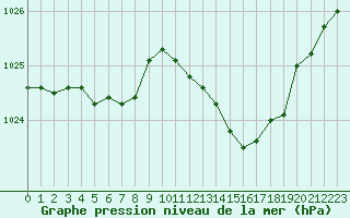 Courbe de la pression atmosphrique pour Orlans (45)