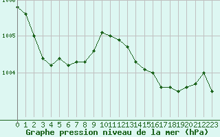 Courbe de la pression atmosphrique pour Le Vigan (30)