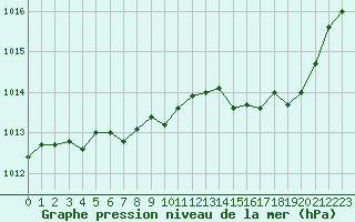 Courbe de la pression atmosphrique pour Grasque (13)