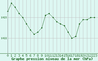 Courbe de la pression atmosphrique pour Avord (18)