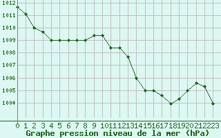 Courbe de la pression atmosphrique pour Manlleu (Esp)