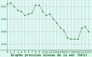 Courbe de la pression atmosphrique pour Isle-sur-la-Sorgue (84)