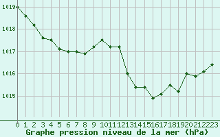 Courbe de la pression atmosphrique pour Alistro (2B)