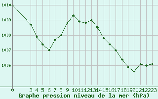 Courbe de la pression atmosphrique pour Hohrod (68)