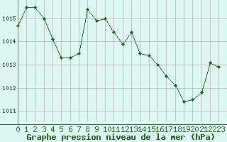 Courbe de la pression atmosphrique pour La Poblachuela (Esp)