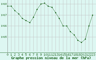 Courbe de la pression atmosphrique pour Leucate (11)