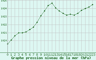 Courbe de la pression atmosphrique pour Thoiras (30)