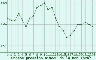 Courbe de la pression atmosphrique pour Alenon (61)