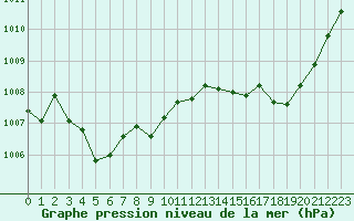 Courbe de la pression atmosphrique pour Preonzo (Sw)