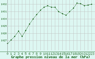 Courbe de la pression atmosphrique pour Charleville-Mzires (08)