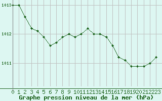 Courbe de la pression atmosphrique pour Ajaccio - Campo dell