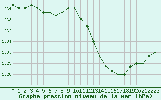 Courbe de la pression atmosphrique pour Manlleu (Esp)