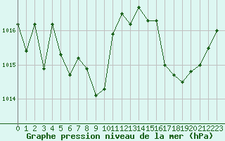 Courbe de la pression atmosphrique pour Sant Quint - La Boria (Esp)