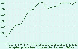 Courbe de la pression atmosphrique pour Xonrupt-Longemer (88)